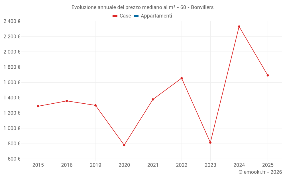 Evoluzione annuale del prezzo mediano al m² - 60 - Bonvillers