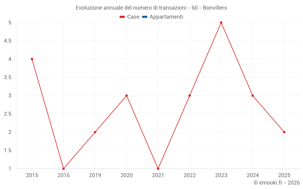 Evoluzione annuale del numero di transazioni - 60 - Bonvillers