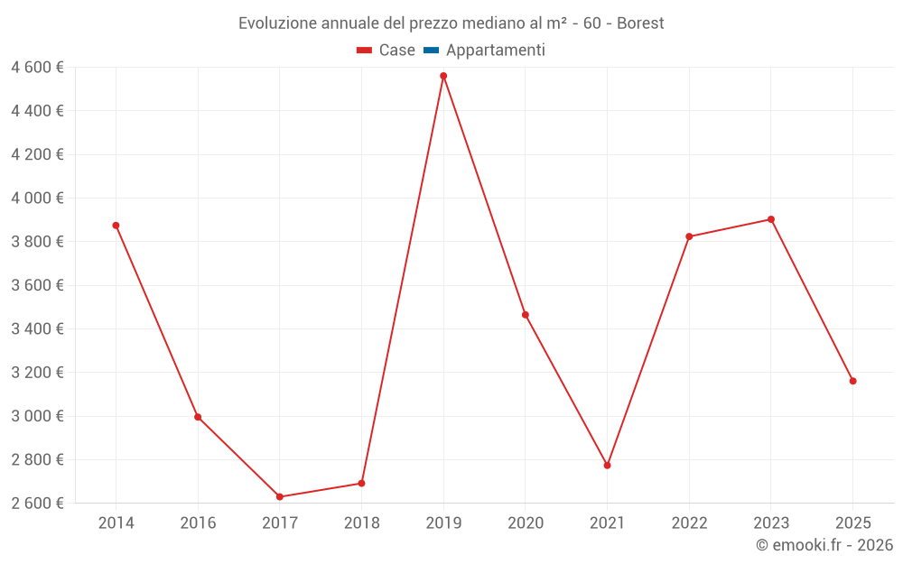 Evoluzione annuale del prezzo mediano al m² - 60 - Borest