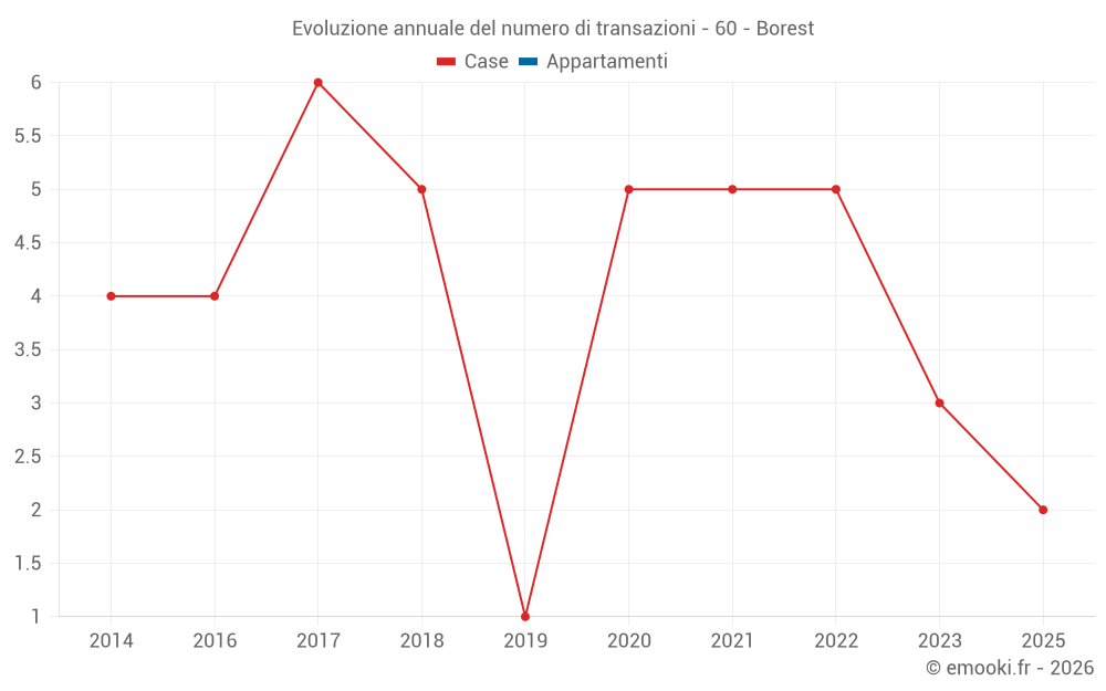 Evoluzione annuale del numero di transazioni - 60 - Borest