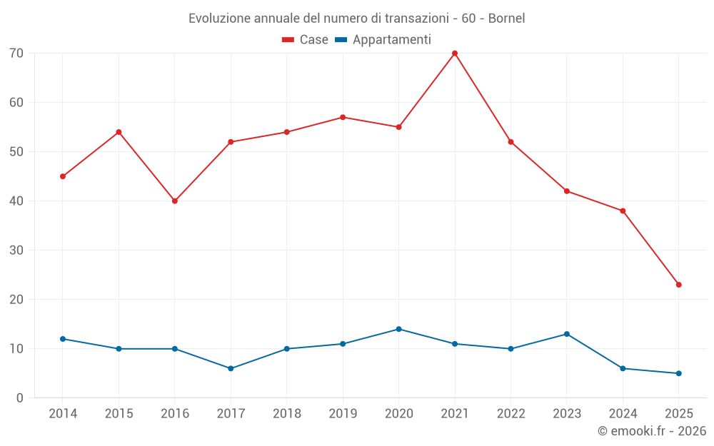 Evoluzione annuale del numero di transazioni - 60 - Bornel