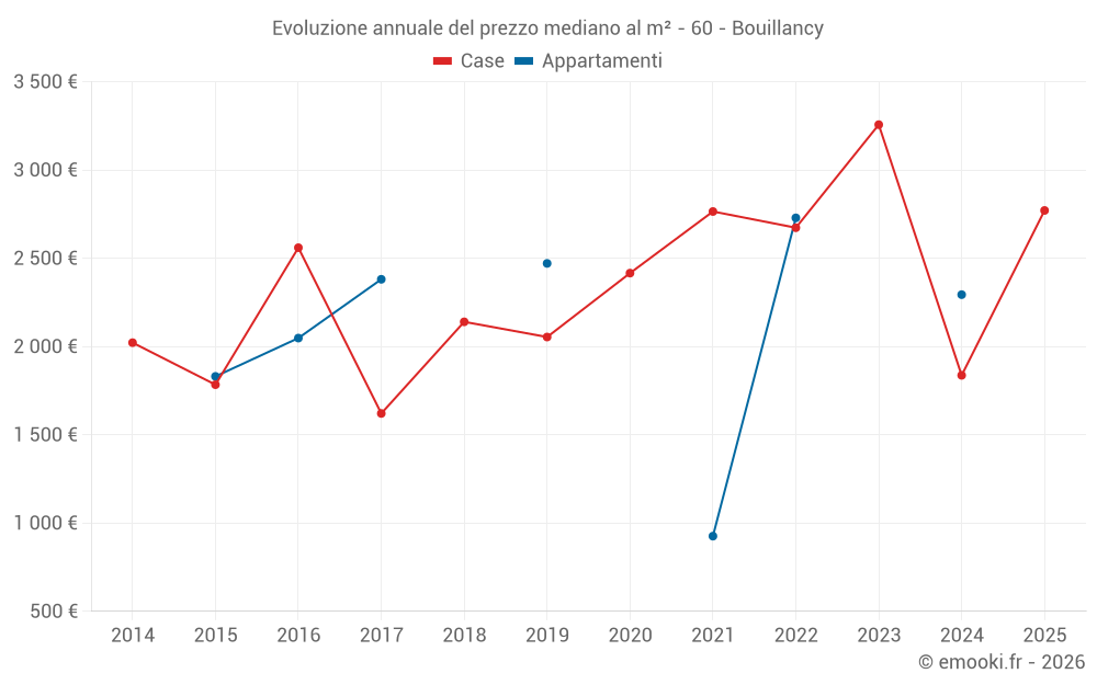 Evoluzione annuale del prezzo mediano al m² - 60 - Bouillancy