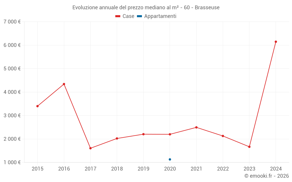 Evoluzione annuale del prezzo mediano al m² - 60 - Brasseuse