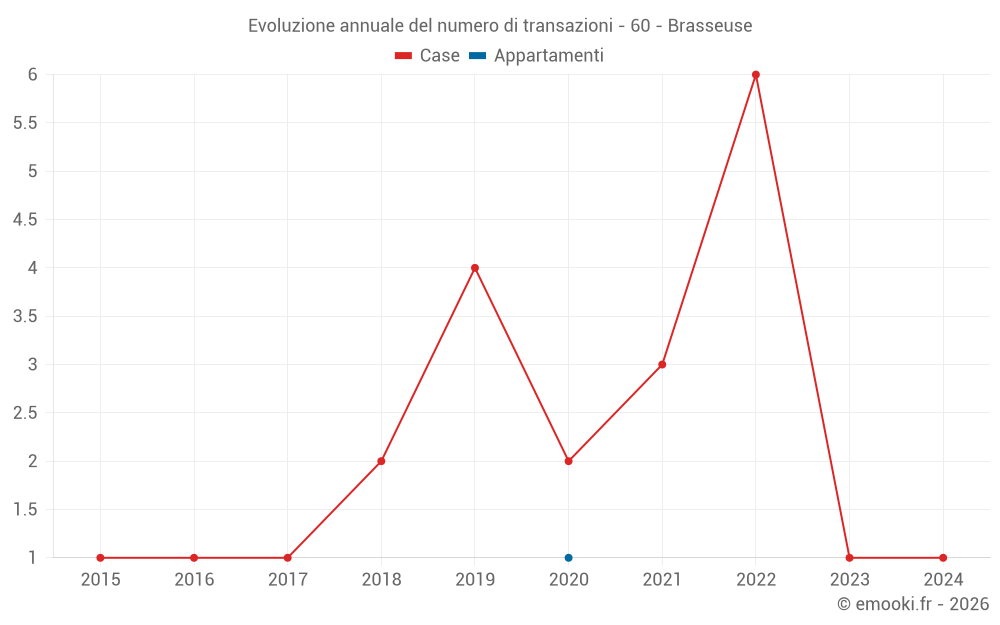 Evoluzione annuale del numero di transazioni - 60 - Brasseuse