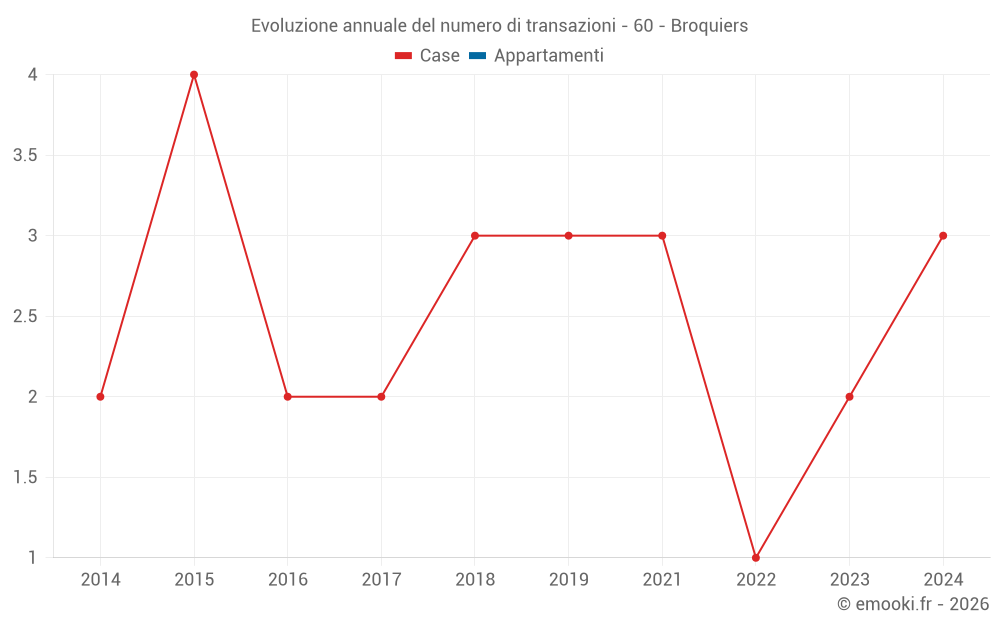 Evoluzione annuale del numero di transazioni - 60 - Broquiers