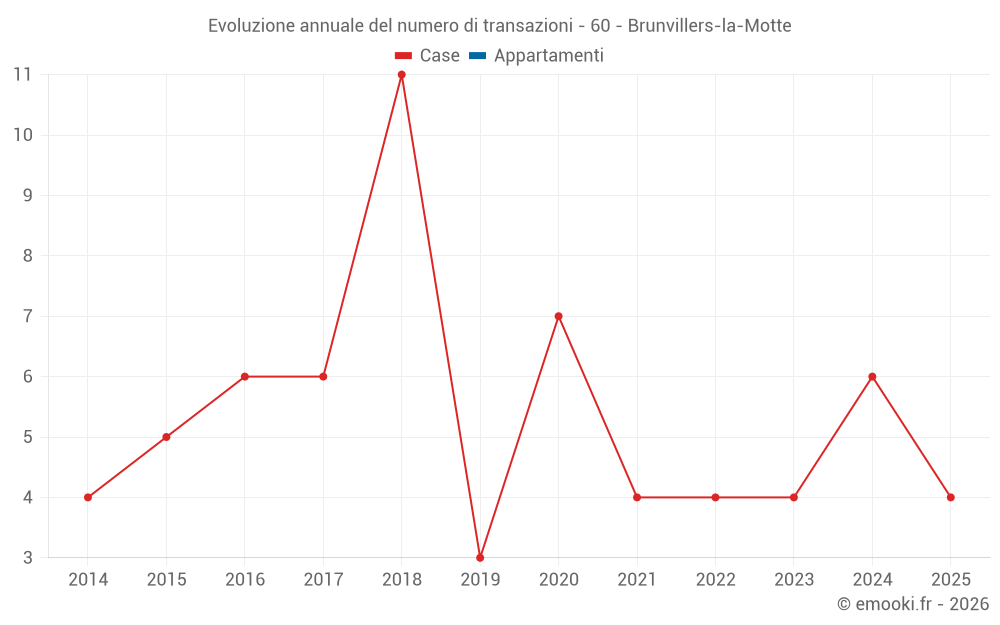 Evoluzione annuale del numero di transazioni - 60 - Brunvillers-la-Motte
