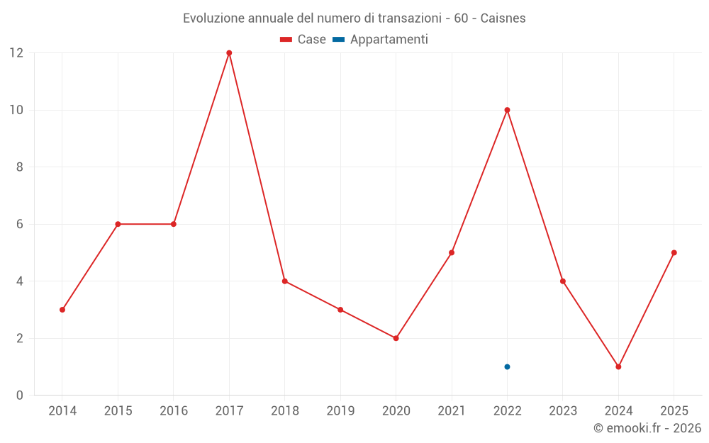 Evoluzione annuale del numero di transazioni - 60 - Caisnes