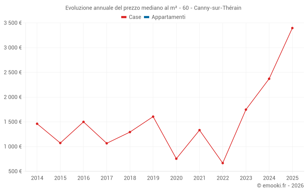 Evoluzione annuale del prezzo mediano al m² - 60 - Canny-sur-Thérain
