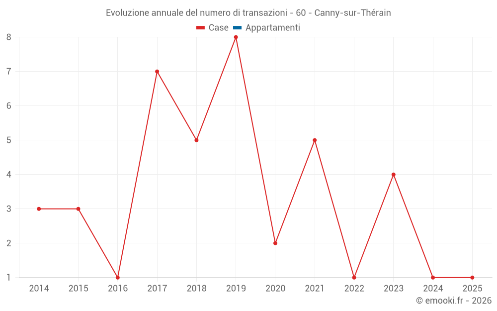 Evoluzione annuale del numero di transazioni - 60 - Canny-sur-Thérain