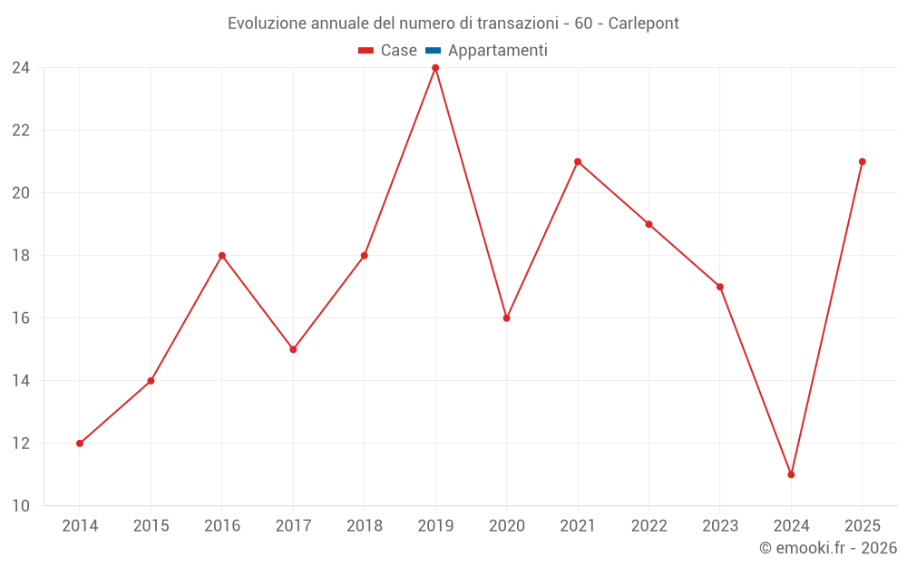 Evoluzione annuale del numero di transazioni - 60 - Carlepont