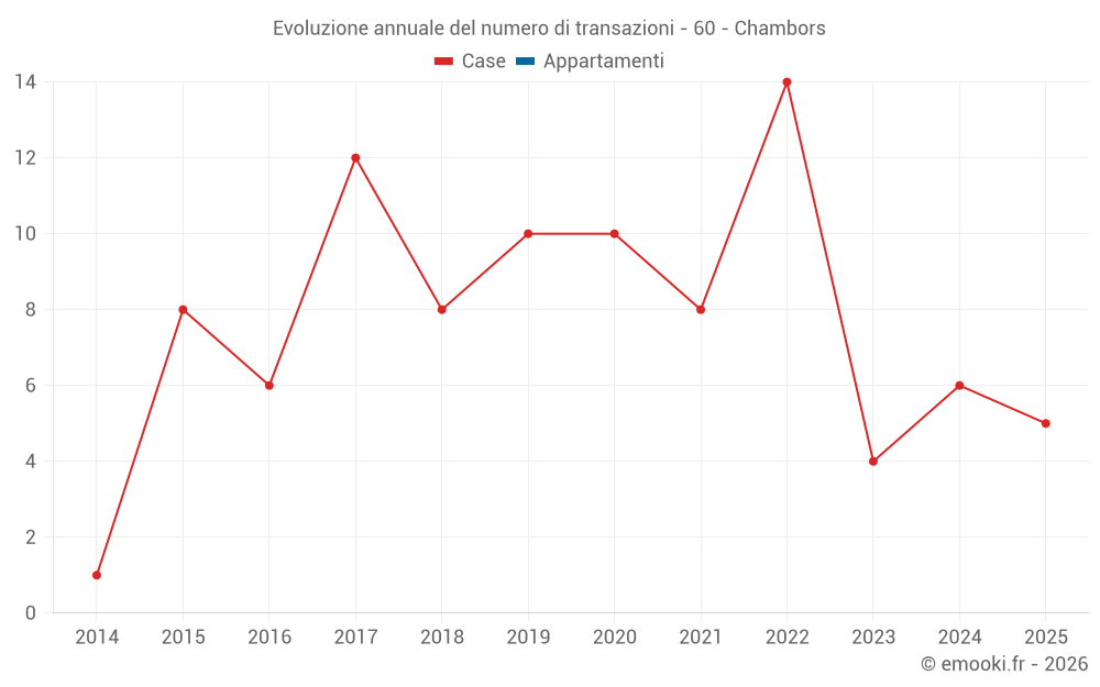Evoluzione annuale del numero di transazioni - 60 - Chambors