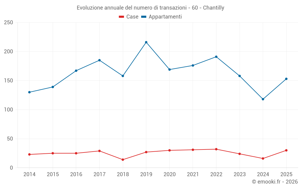 Evoluzione annuale del numero di transazioni - 60 - Chantilly