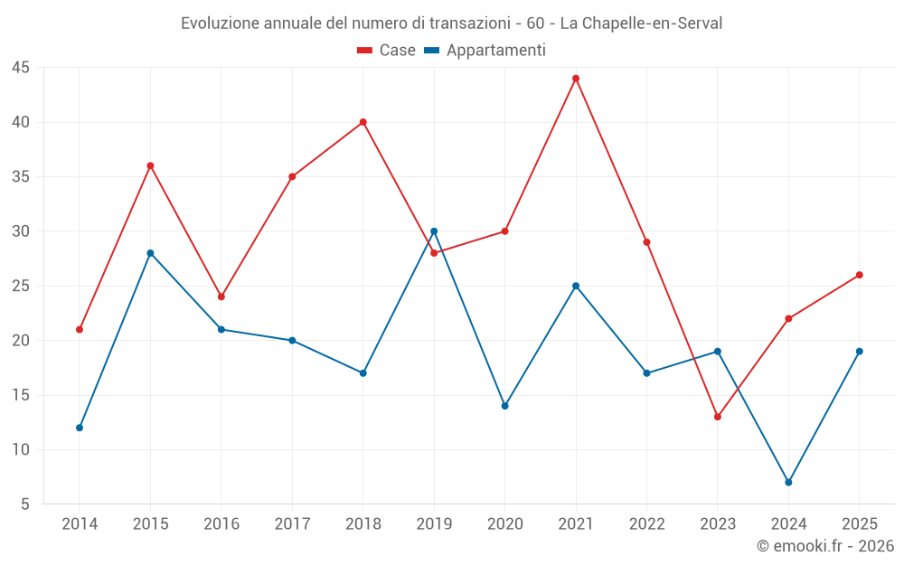 Evoluzione annuale del numero di transazioni - 60 - La Chapelle-en-Serval