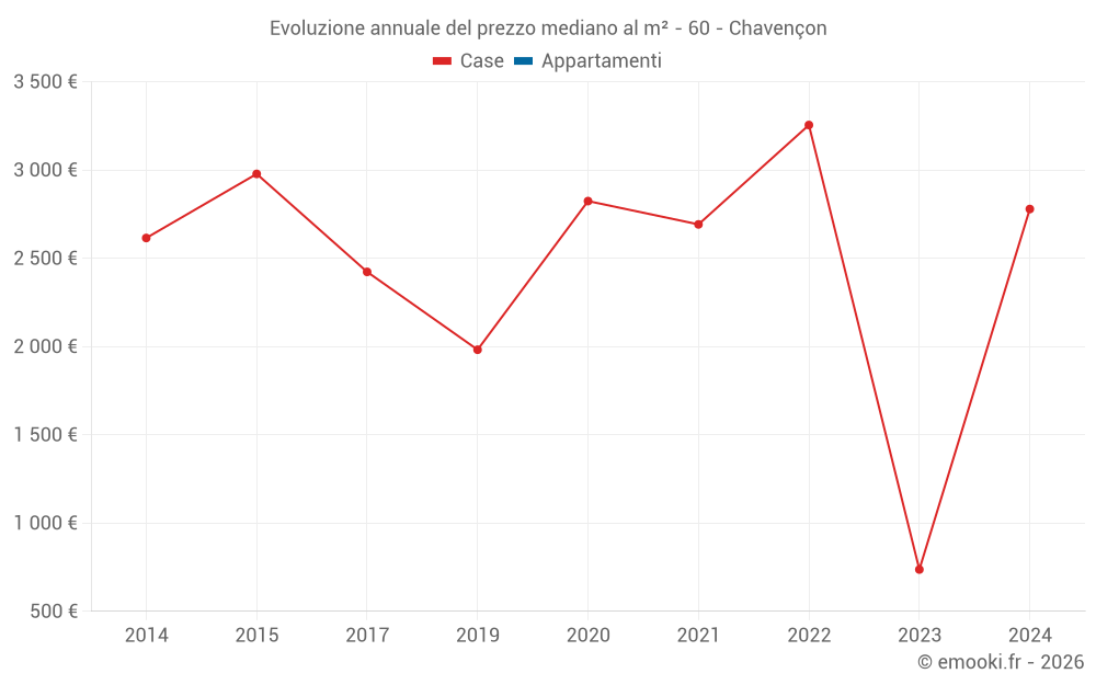 Evoluzione annuale del prezzo mediano al m² - 60 - Chavençon