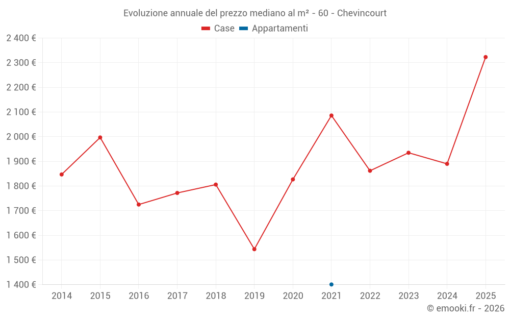 Evoluzione annuale del prezzo mediano al m² - 60 - Chevincourt
