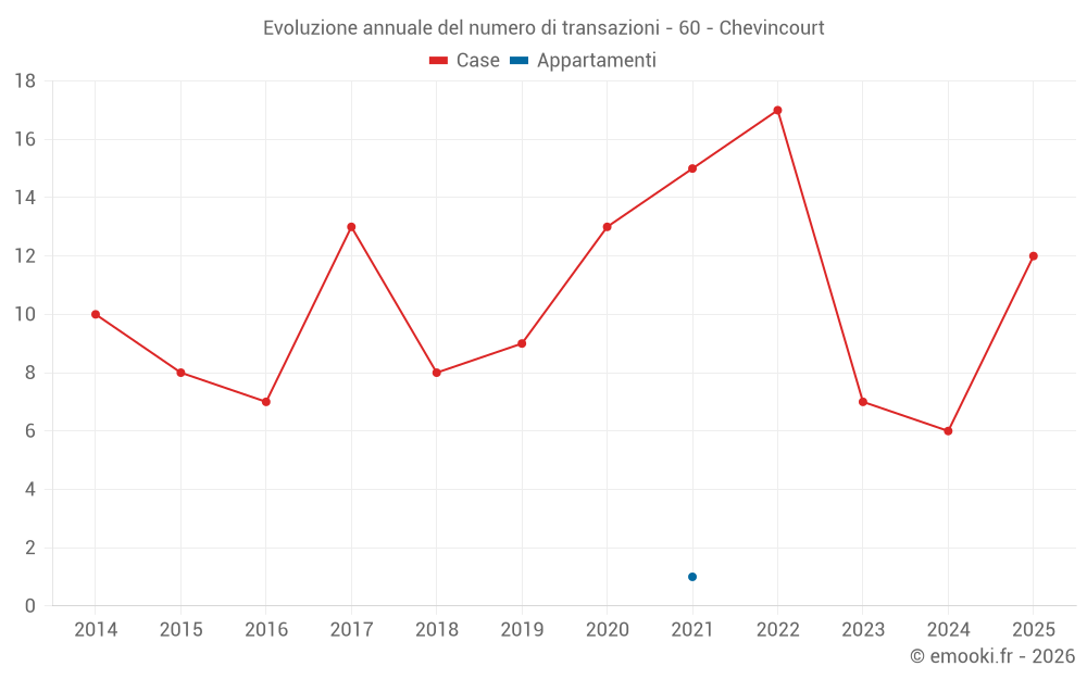 Evoluzione annuale del numero di transazioni - 60 - Chevincourt