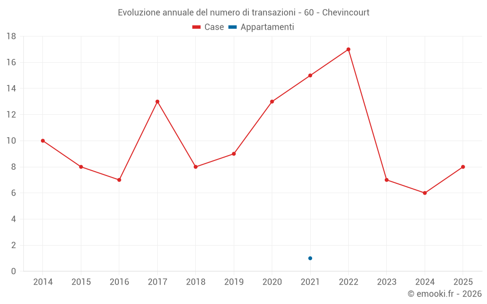 Evoluzione annuale del numero di transazioni - 60 - Chevincourt