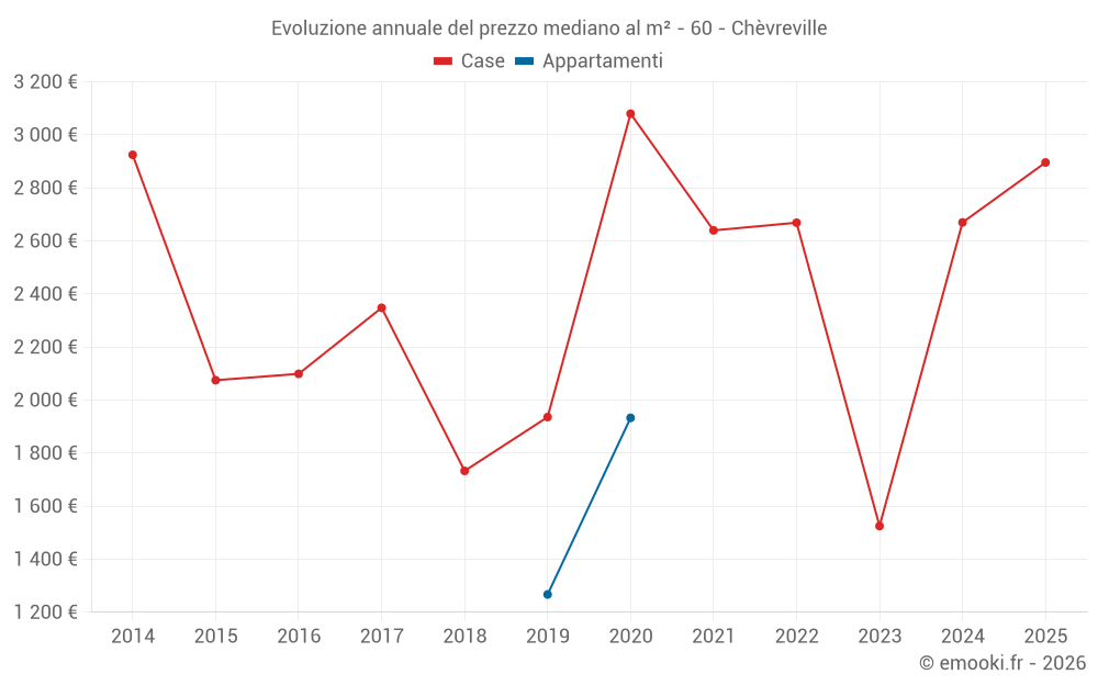 Evoluzione annuale del prezzo mediano al m² - 60 - Chèvreville