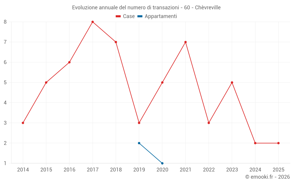 Evoluzione annuale del numero di transazioni - 60 - Chèvreville