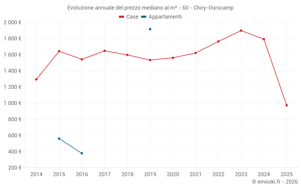 Evoluzione annuale del prezzo mediano al m² - 60 - Chiry-Ourscamp