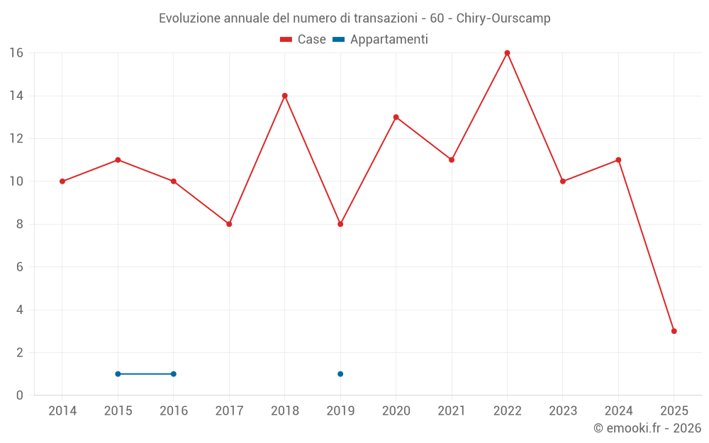 Evoluzione annuale del numero di transazioni - 60 - Chiry-Ourscamp