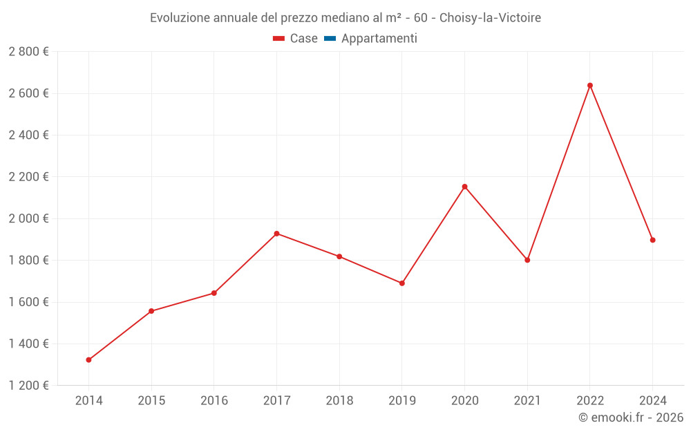 Evoluzione annuale del prezzo mediano al m² - 60 - Choisy-la-Victoire