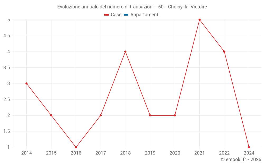 Evoluzione annuale del numero di transazioni - 60 - Choisy-la-Victoire