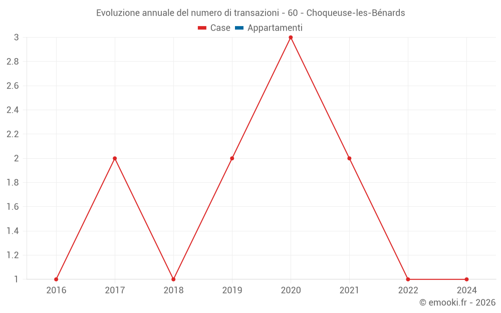 Evoluzione annuale del numero di transazioni - 60 - Choqueuse-les-Bénards