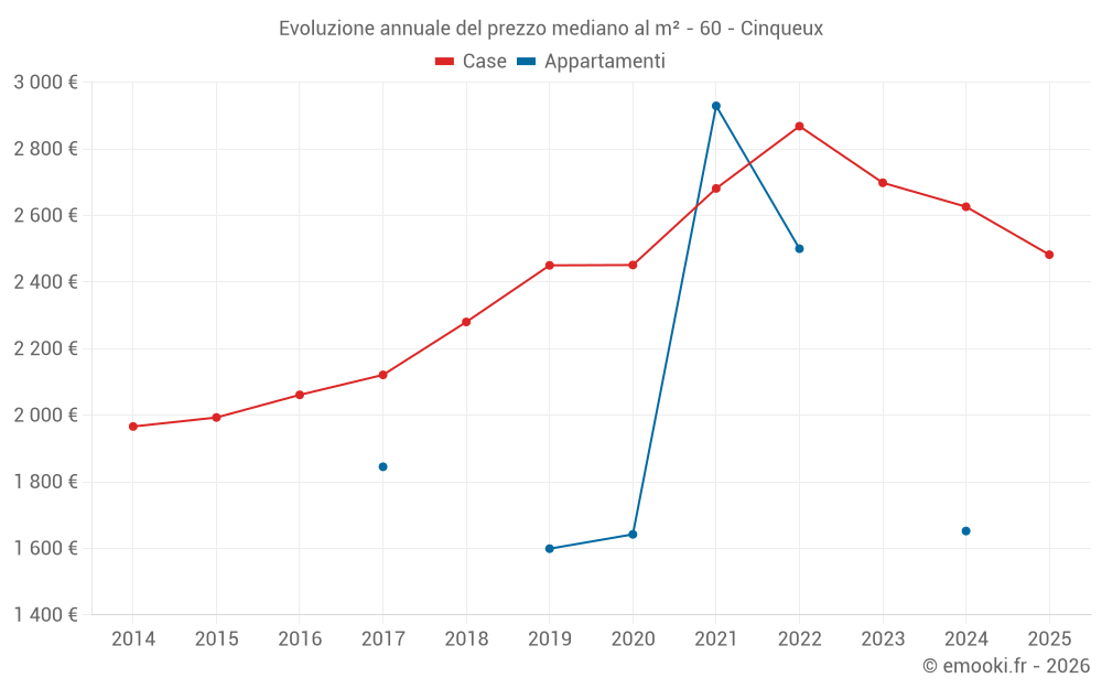 Evoluzione annuale del prezzo mediano al m² - 60 - Cinqueux