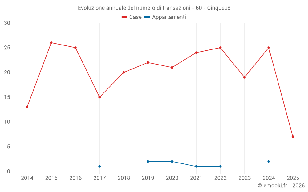 Evoluzione annuale del numero di transazioni - 60 - Cinqueux