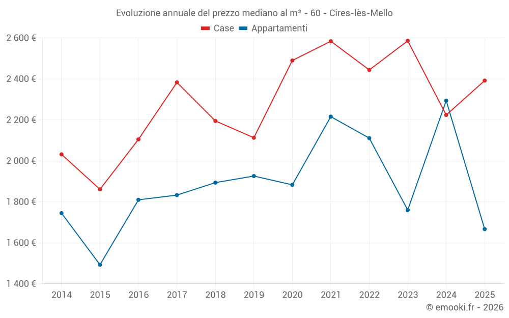 Evoluzione annuale del prezzo mediano al m² - 60 - Cires-lès-Mello