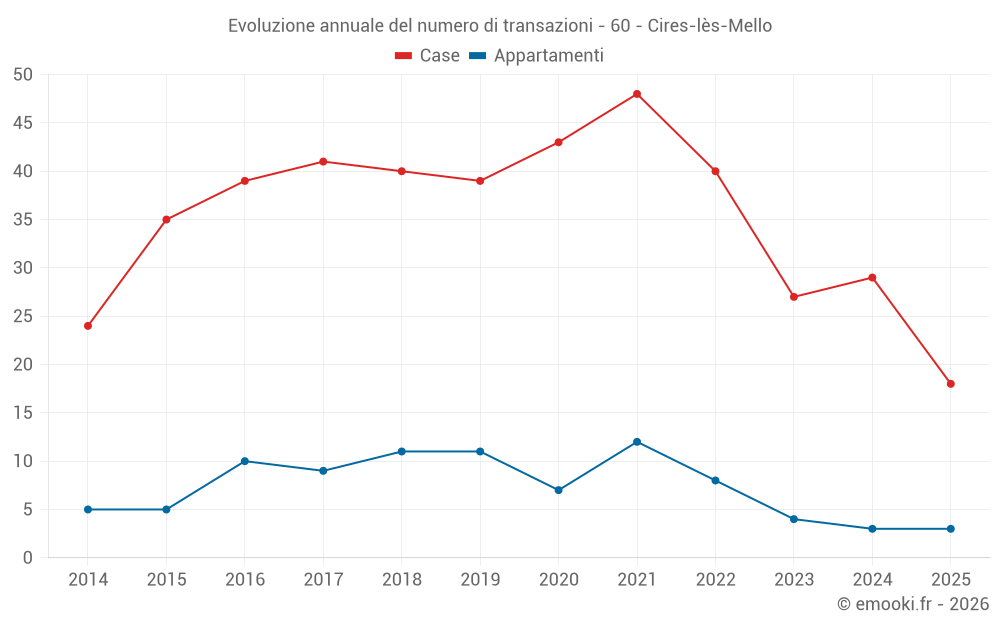 Evoluzione annuale del numero di transazioni - 60 - Cires-lès-Mello