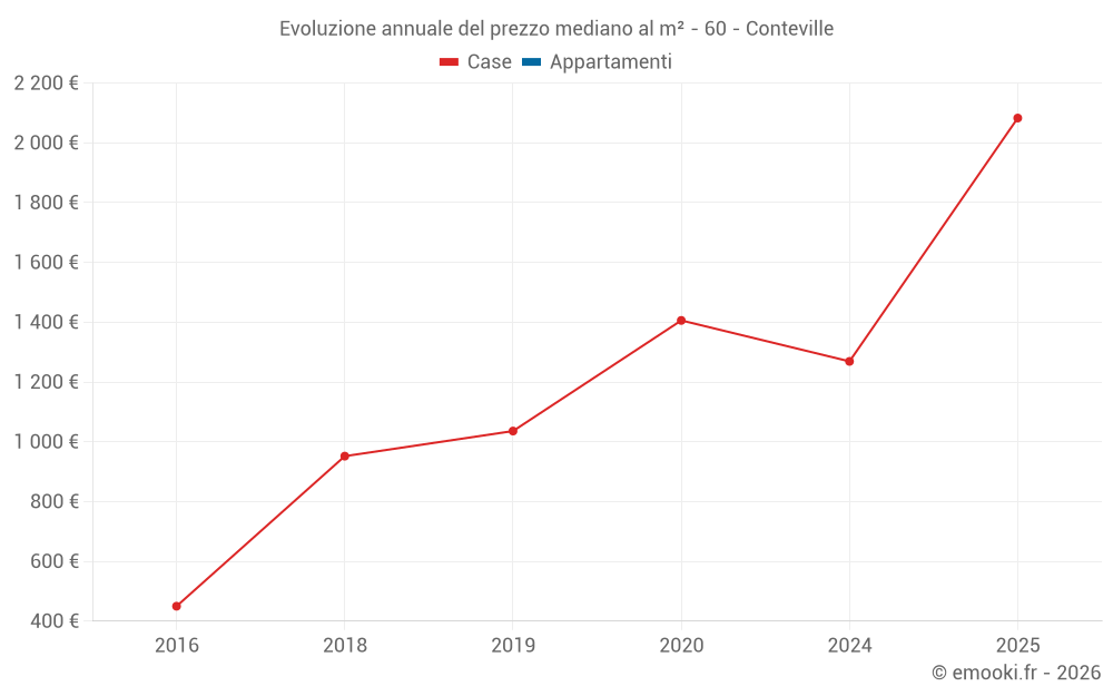Evoluzione annuale del prezzo mediano al m² - 60 - Conteville