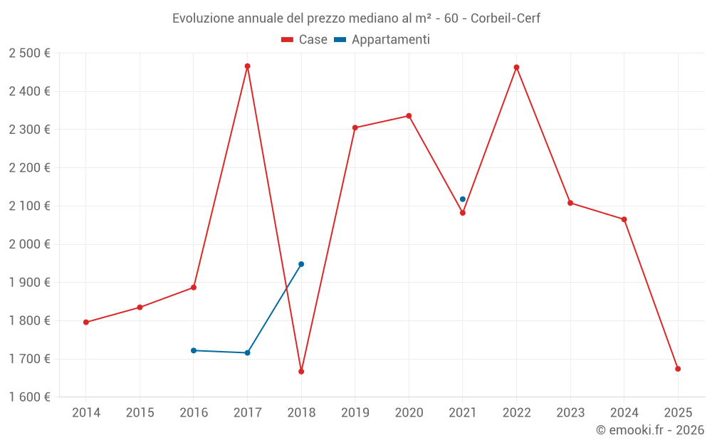 Evoluzione annuale del prezzo mediano al m² - 60 - Corbeil-Cerf
