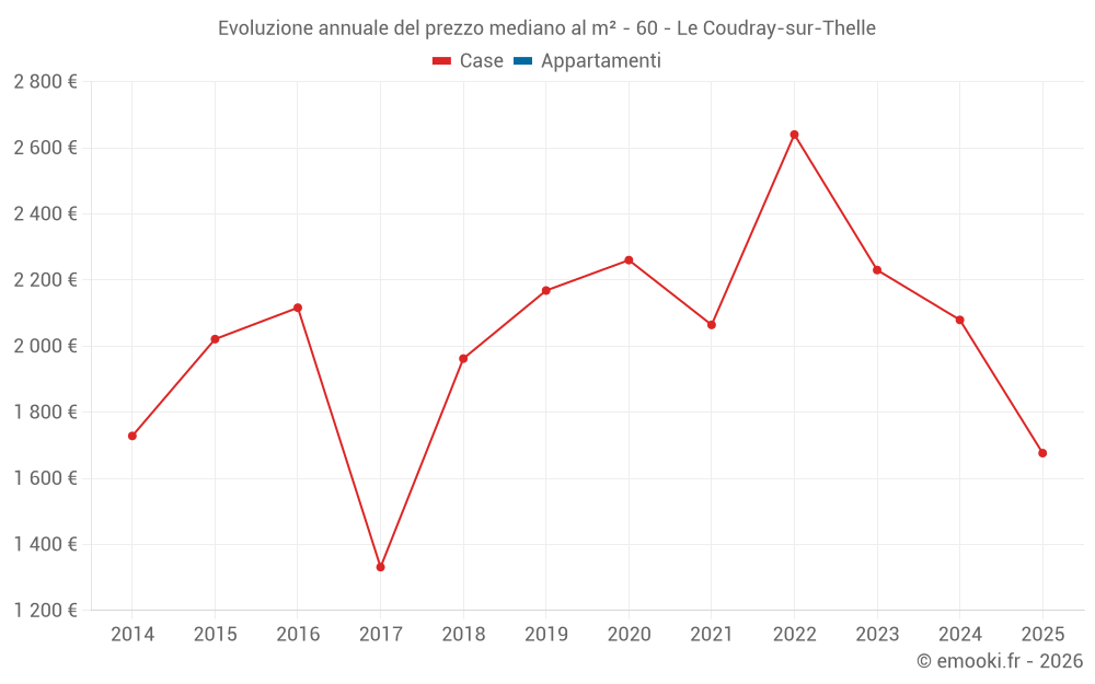 Evoluzione annuale del prezzo mediano al m² - 60 - Le Coudray-sur-Thelle