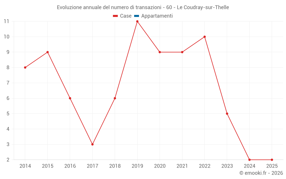 Evoluzione annuale del numero di transazioni - 60 - Le Coudray-sur-Thelle