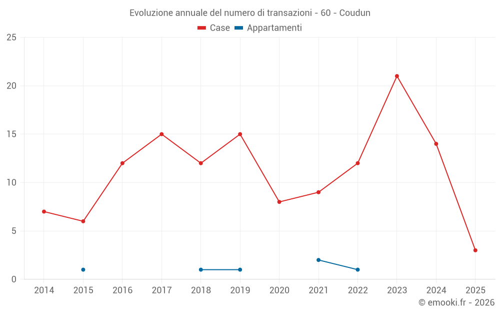 Evoluzione annuale del numero di transazioni - 60 - Coudun