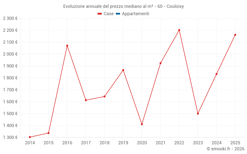 Evoluzione annuale del prezzo mediano al m² - 60 - Couloisy