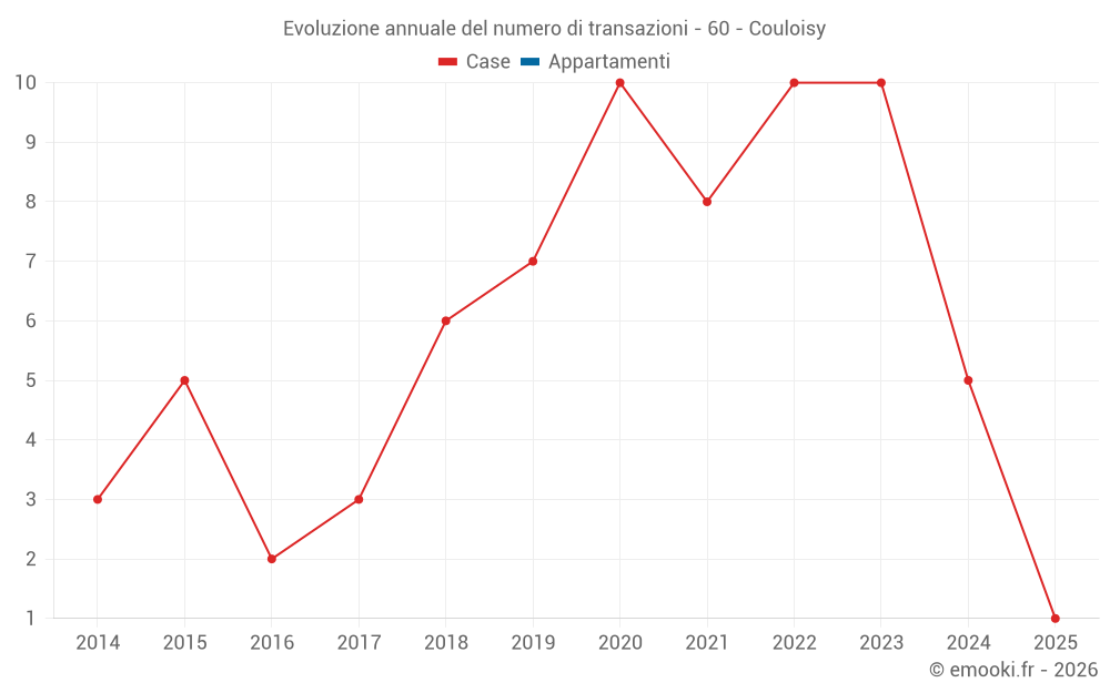 Evoluzione annuale del numero di transazioni - 60 - Couloisy