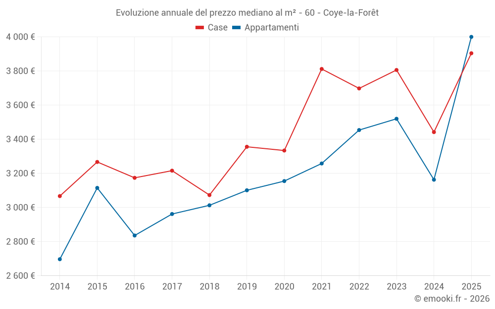 Evoluzione annuale del prezzo mediano al m² - 60 - Coye-la-Forêt