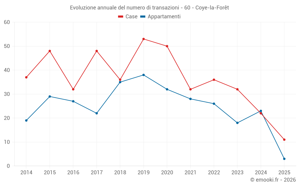 Evoluzione annuale del numero di transazioni - 60 - Coye-la-Forêt