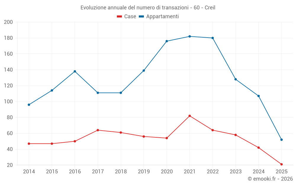 Evoluzione annuale del numero di transazioni - 60 - Creil