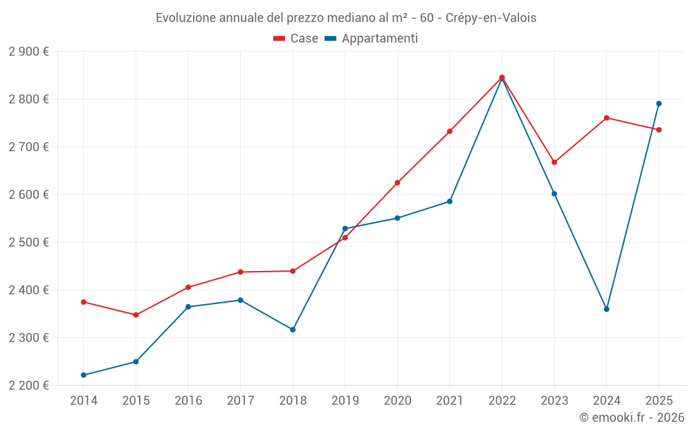Evoluzione annuale del prezzo mediano al m² - 60 - Crépy-en-Valois