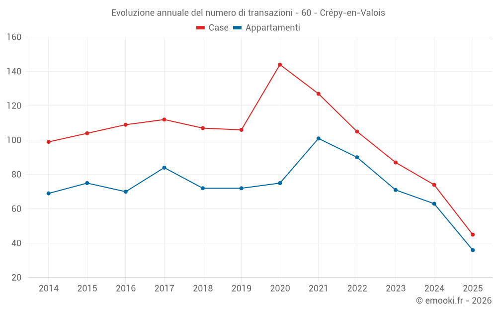 Evoluzione annuale del numero di transazioni - 60 - Crépy-en-Valois
