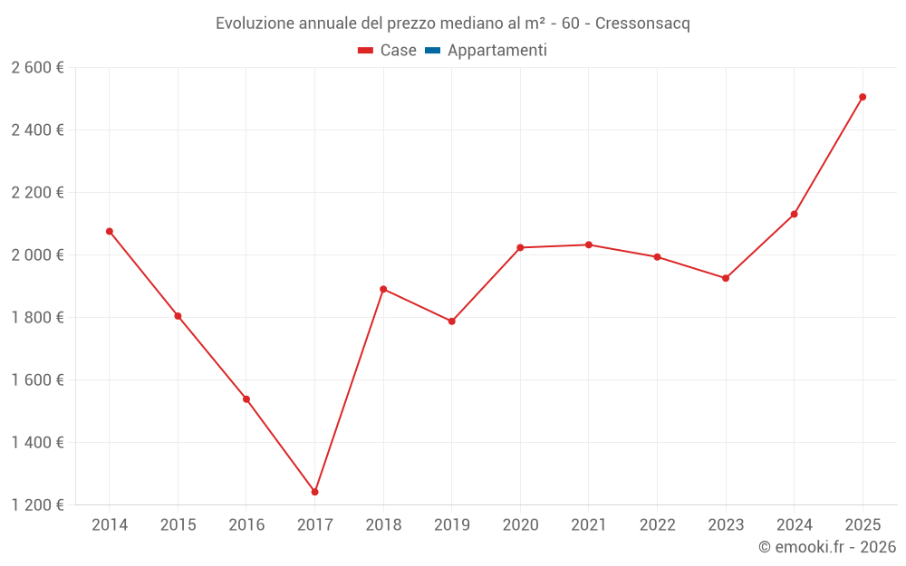 Evoluzione annuale del prezzo mediano al m² - 60 - Cressonsacq