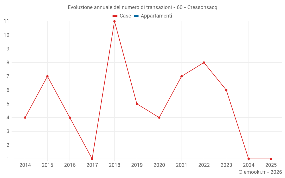 Evoluzione annuale del numero di transazioni - 60 - Cressonsacq