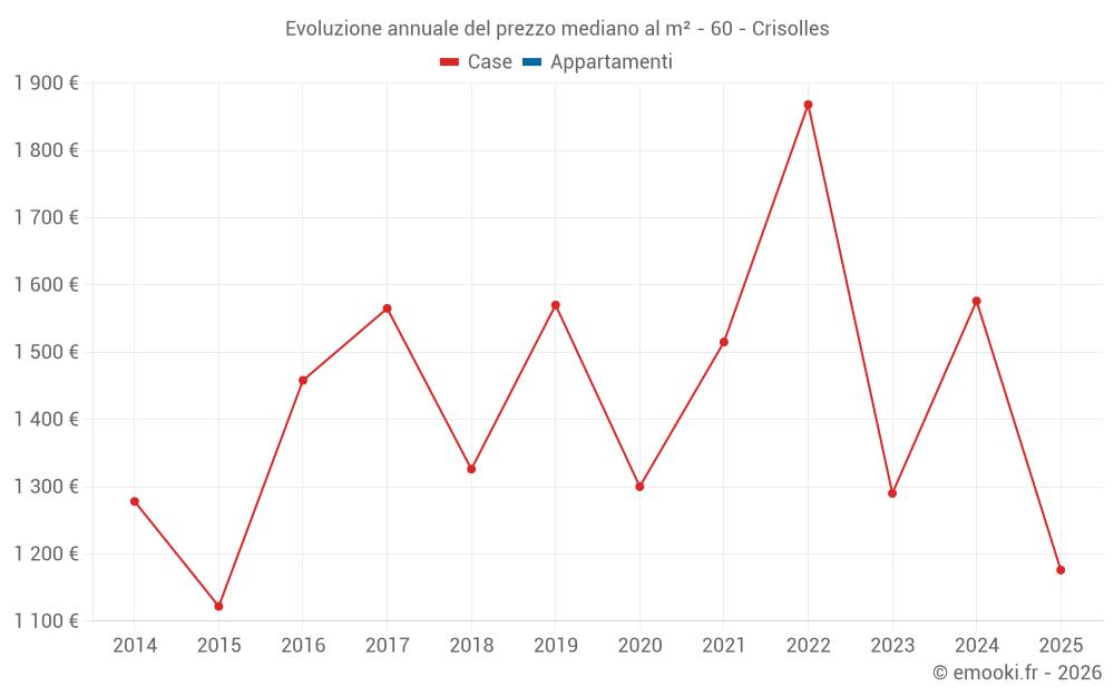 Evoluzione annuale del prezzo mediano al m² - 60 - Crisolles