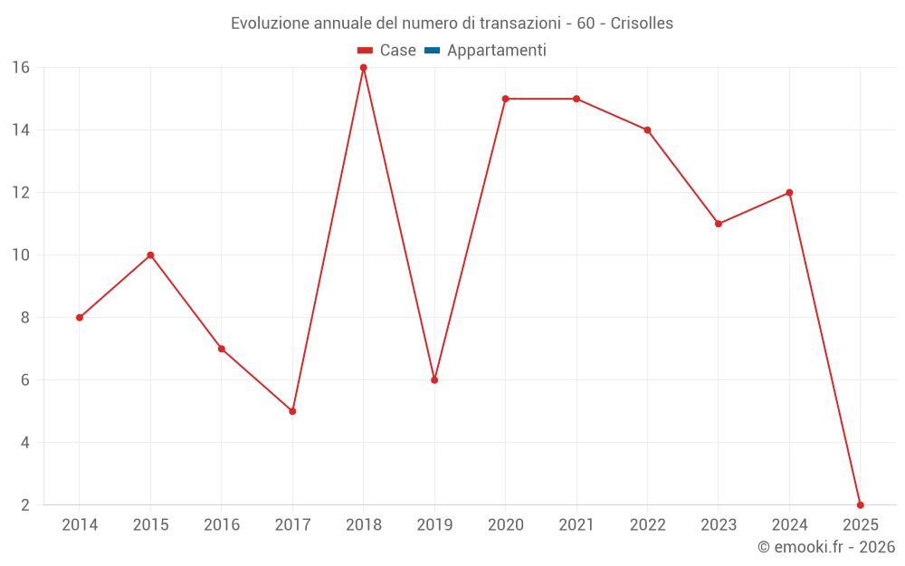 Evoluzione annuale del numero di transazioni - 60 - Crisolles