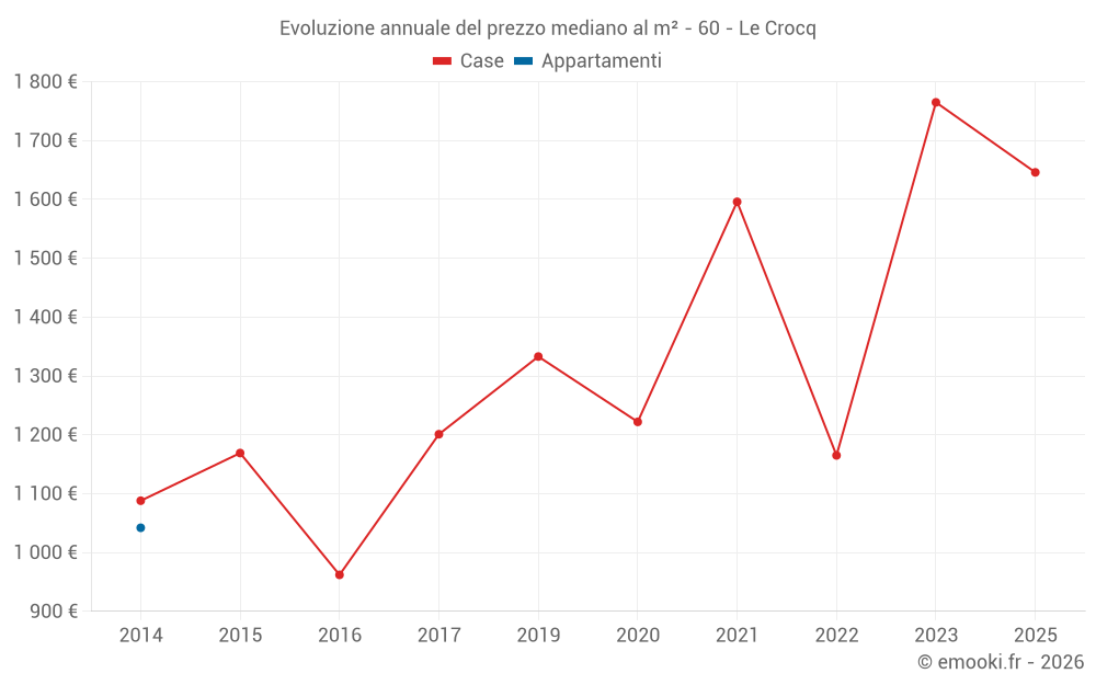 Evoluzione annuale del prezzo mediano al m² - 60 - Le Crocq
