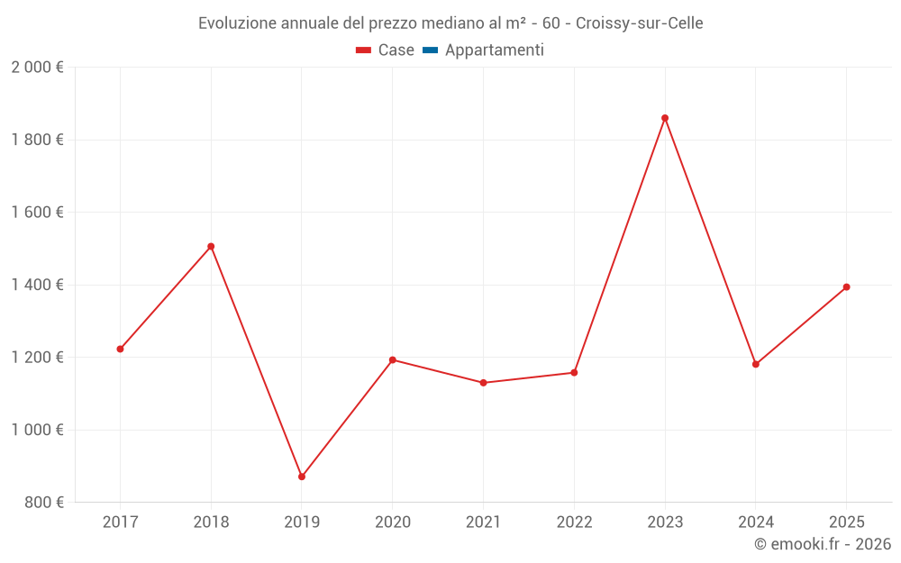 Evoluzione annuale del prezzo mediano al m² - 60 - Croissy-sur-Celle